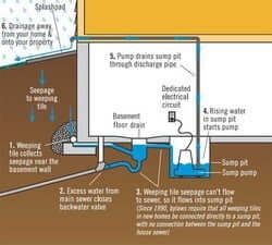 DRAIN PROBLEMS RESOLVING BY TPG